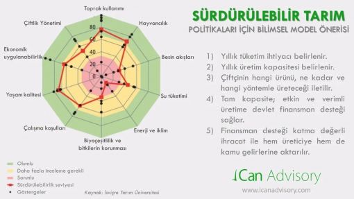  Sürdürülebilir Tarım